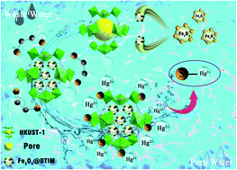 Graphical abstract: Thiol-functionalized metal–organic frameworks embedded with chelator-modified magnetite for high-efficiency and recyclable mercury removal in aqueous solutions