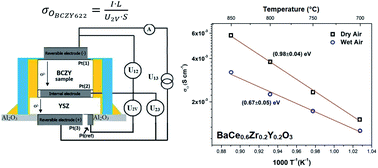 Graphical abstract: Hebb–Wagner polarization method for determining the oxygen ion conductivity in barium cerate-zirconate