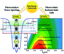 Graphical abstract: Two-dimensional β-PdX2 (X = S, Te) monolayers for efficient solar energy conversion applications