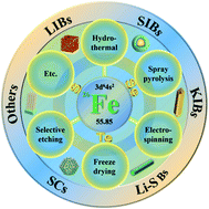 Graphical abstract: Iron-chalcogenide-based electrode materials for electrochemical energy storage