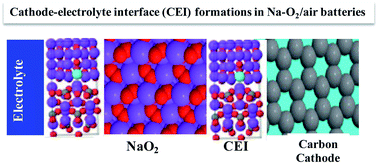 Graphical abstract: Sodium-ion diffusion studies of the cathode–electrolyte interfaces (NaxO2@Na2CO3, x=1 and 2) and discharge products of non-aqueous rechargeable sodium–air batteries