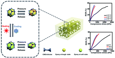 Graphical abstract: A flexible carbonized melamine foam/silicone/epoxy composite pressure sensor with temperature and voltage-adjusted piezoresistivity for ultrawide pressure detection