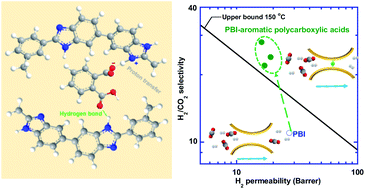 Graphical abstract: Supramolecular assemblies of polybenzimidazole and aromatic polycarboxylic acids with superior mechanical and H2/CO2 separation properties