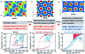 Graphical abstract: Boosting energy storage performance of BiFeO3-based multilayer capacitors via enhancing ionic bonding and relaxor behavior