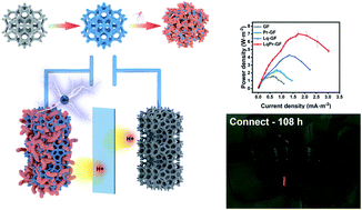 Graphical abstract: Non-metallic copolymer material-based universal bio-abiotic hybrid platform for boosting the efficient electronic collection of microbial fuel cells
