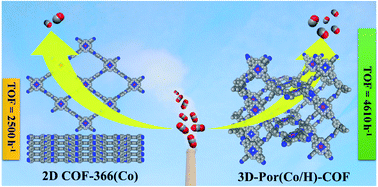 Graphical abstract: Three-dimensional porphyrinic covalent organic frameworks for highly efficient electroreduction of carbon dioxide