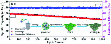 Graphical abstract: 2D-lamellar stacked Na3V2(PO4)2F3@RuO2 as a high-voltage, high-rate capability and long-term cycling cathode material for sodium ion batteries