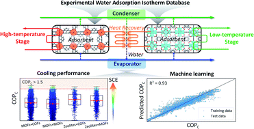 Graphical abstract: Large-scale cascade cooling performance evaluation of adsorbent/water working pairs by integrated mathematical modelling and machine learning