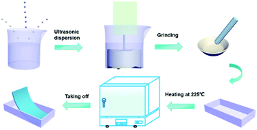 Graphical abstract: A shapeable, ultra-stretchable rubber strain sensor based on carbon nanotubes and Ag flakes via melt-mixing process