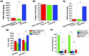 Graphical abstract: Decellularized xenogenic cartilage extracellular matrix (ECM) scaffolds for the reconstruction of osteochondral defects in rabbits