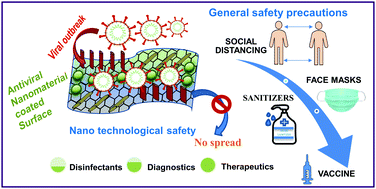 Graphical abstract: High-performance antiviral nano-systems as a shield to inhibit viral infections: SARS-CoV-2 as a model case study