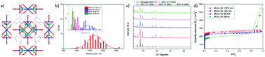 Graphical abstract: The excellent biocompatibility and negligible immune response of the titanium heterometallic MOF MUV-10