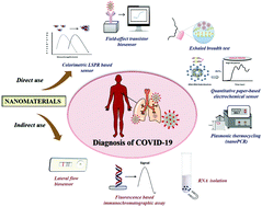 Graphical abstract: Deciphering the role of nanostructured materials in the point-of-care diagnostics for COVID-19: a comprehensive review