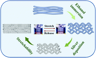 Graphical abstract: Aligned wave-like elastomer fibers with robust conductive layers via electroless deposition for stretchable electrode applications