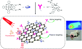 Graphical abstract: Covalent RGD–graphene–phthalocyanine nanocomposite for fluorescence imaging-guided dual active/passive tumor-targeted combinatorial phototherapy