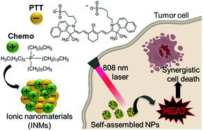 Graphical abstract: Enhanced photothermal heating and combination therapy of NIR dye via conversion to self-assembled ionic nanomaterials