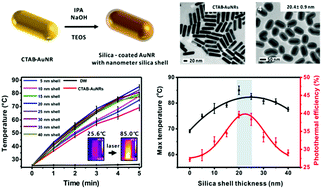 Graphical abstract: Precise control over the silica shell thickness and finding the optimal thickness for the peak heat diffusion property of AuNR@SiO2