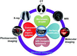 Graphical abstract: Liquid metal biomaterials for biomedical imaging