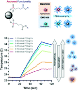 Graphical abstract: Phosphonate coating of commercial iron oxide nanoparticles for nanowarming cryopreserved samples