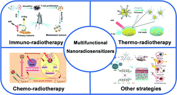 Graphical abstract: Multifunctional high-Z nanoradiosensitizers for multimodal synergistic cancer therapy