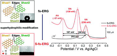 Graphical abstract: Superhydrophilic edge-rich graphene for the simultaneous and disposable sensing of dopamine, ascorbic acid, and uric acid