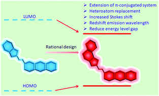 Graphical abstract: Rational design of a large Stokes shift xanthene–benzothiozolium dyad for probing cysteine in mitochondria