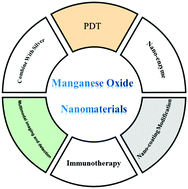 Graphical abstract: Manganese oxide nanomaterials for bacterial infection detection and therapy