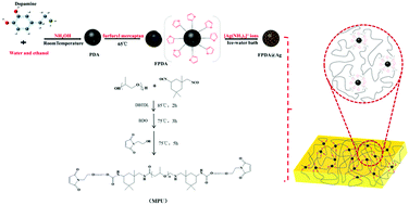 Graphical abstract: Light-driven self-healing polyurethane based on PDA@Ag nanoparticles with improved mechanical and antibacterial properties