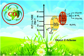 Graphical abstract: Direct Z-scheme Sn-In2O3/In2S3 heterojunction nanostructures for enhanced photocatalytic CO2 reduction activity