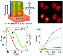 Graphical abstract: Precise patterning of single crystal arrays of organic semiconductors by a patterned microchannel dip-coating method for organic field-effect transistors