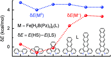 Graphical abstract: One-electron reduction induced spin transition in Fe(ii) spin crossover molecules and the effect of the ligand