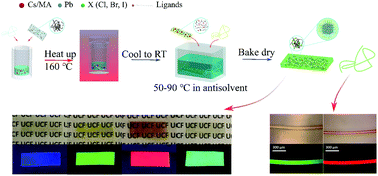 Graphical abstract: A deep-dyeing strategy for ultra-stable, brightly luminescent perovskite-polymer composites