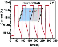 Graphical abstract: High performance self-powered CuZnS/GaN UV photodetectors with ultrahigh on/off ratio (3 × 108)