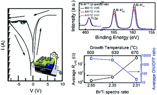 Graphical abstract: High performance, electroforming-free, thin film memristors using ionic Na0.5Bi0.5TiO3