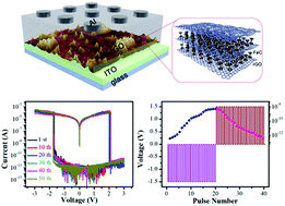 Graphical abstract: Flexible random resistive access memory devices with ferrocene–rGO nanocomposites for artificial synapses