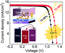 Graphical abstract: KF-Doped SnO2 as an electron transport layer for efficient inorganic CsPbI2Br perovskite solar cells with enhanced open-circuit voltages