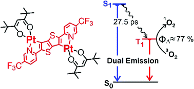 Graphical abstract: Dual emissive dinuclear Pt(ii) complexes and application to singlet oxygen generation