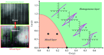 Graphical abstract: The nanoscale control of disorder-to-order layer-stacking boosts multiferroic responses in an Aurivillius-type layered oxide