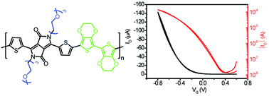 Graphical abstract: Ethylenedioxythiophene incorporated diketopyrrolopyrrole conjugated polymers for high-performance organic electrochemical transistors