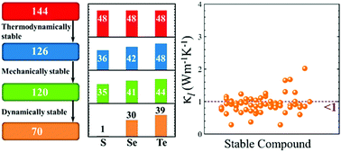 Graphical abstract: Novel IV–V–VI semiconductors with ultralow lattice thermal conductivity
