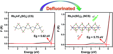 Graphical abstract: Rb3In(SO4)3: a defluorinated mixed main-group metal sulfate for ultraviolet transparent nonlinear optical materials with a large optical band gap