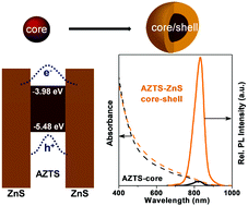 Graphical abstract: Ag2ZnSnS4–ZnS core–shell colloidal quantum dots: a near-infrared luminescent material based on environmentally friendly elements