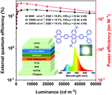 Graphical abstract: Anthracene-based bipolar deep-blue emitters for efficient white OLEDs with ultra-high stabilities of emission color and efficiency