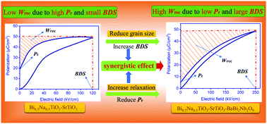 Graphical abstract: Significantly tailored energy-storage performances in Bi0.5Na0.5TiO3–SrTiO3-based relaxor ferroelectric ceramics by introducing bismuth layer-structured relaxor BaBi2Nb2O9 for capacitor application