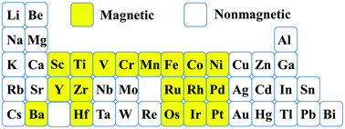 Graphical abstract: Magnetism of elemental two-dimensional metals