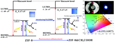 Graphical abstract: An enhanced fluorescent ZIF-8 film by capturing guest molecules for light-emitting applications