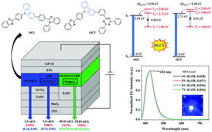 Graphical abstract: Novel carbazole-based multifunctional materials with a hybridized local and charge-transfer excited state acting as deep-blue emitters and phosphorescent hosts for highly efficient organic light-emitting diodes