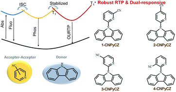 Graphical abstract: Regulating force-resistance and acid-responsiveness of pure organics with persistent phosphorescence via simple isomerization