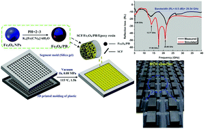 Graphical abstract: Multi-scale integrated design and fabrication of ultrathin broadband microwave absorption utilizing carbon fiber/Prussian blue/Fe3O4-based lossy lattice metamaterial