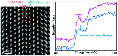 Graphical abstract: Intrinsic lamellar defects containing atomic Cu in Cu2X (X = S, Se) thermoelectric materials